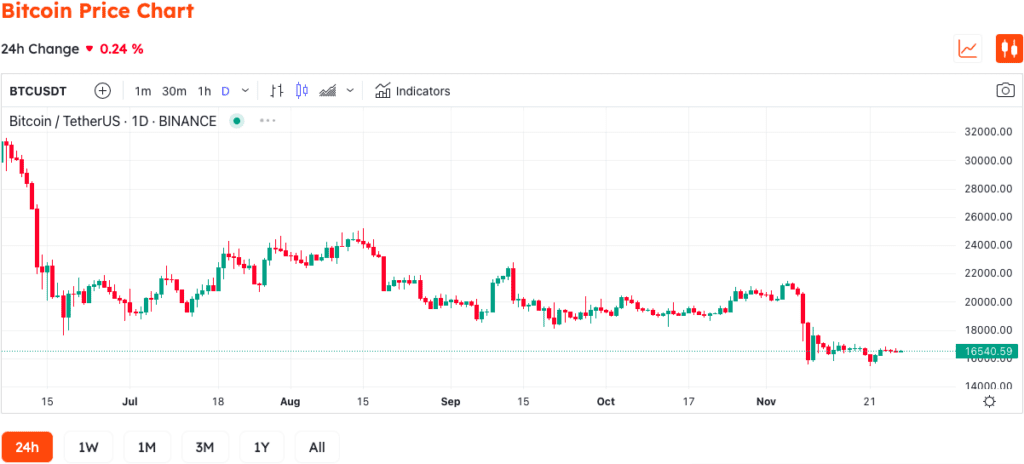 Bitcoin Miners Revenue Hits Two-Year Low 5 Bitcoin Miners Revenue Hits Two-Year Low