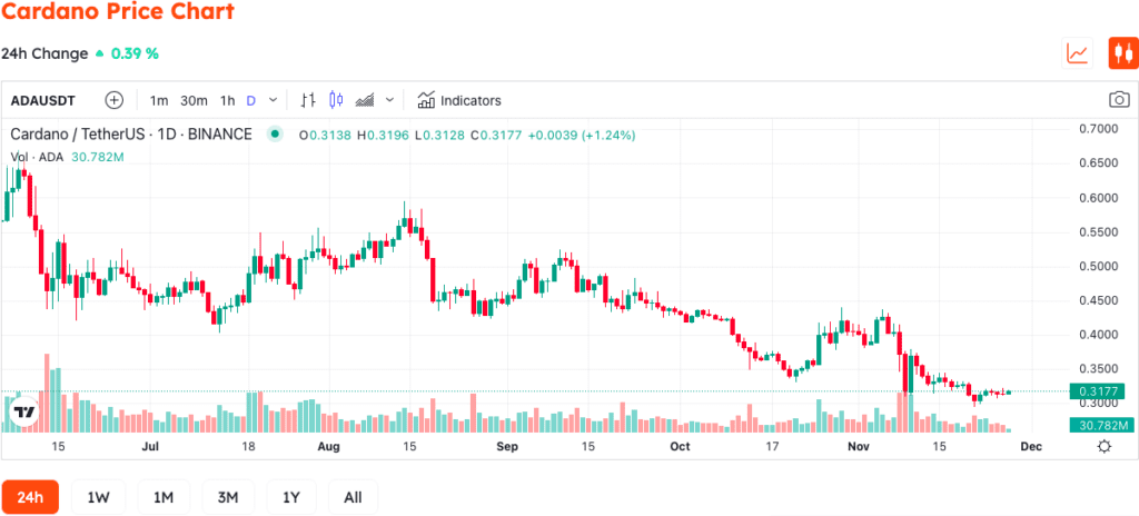 The Number Of Cardano Smart Contracts Has Quadrupled Since The Beginning Of 2022