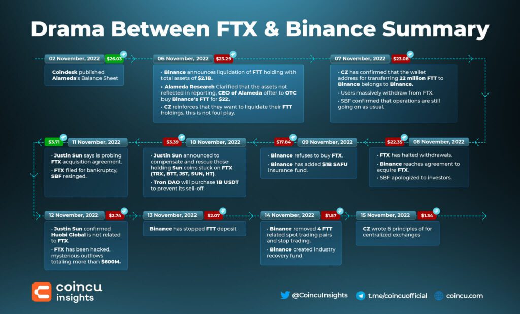 The Collapse Of FTX Empire - After FTX Went Bankrupt | Part 3 1 Drama Between FTX and Binance