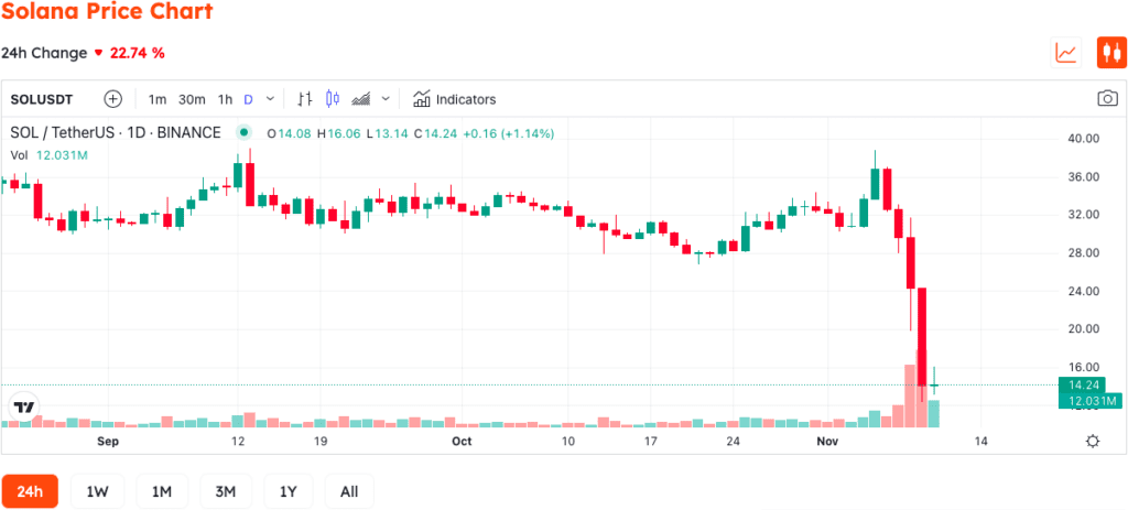 Solana Founders Reassured Investors In The Face Of The Crisis Of FTX 2 Solana Founders Reassured Investors In The Face Of The Crisis Of FTX