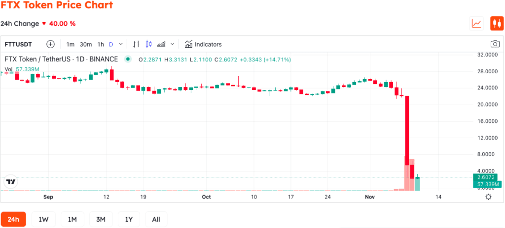 Kraken Maintains It Has No Exposure To Alameda Despite Holding FTT Tokens
