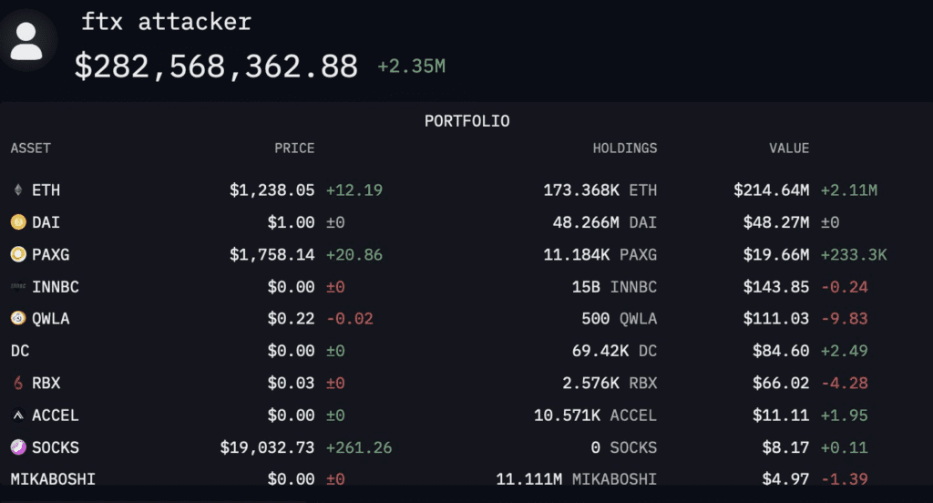 FTX Hacker Despite Losing Many Tokens But Still Holding $339M In Digital Assets 2 FTX