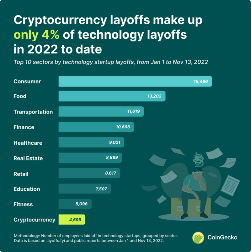 FTX Collapse Will Push Crypto Firms To Lay Off Employees In the Next Time 1 layoff