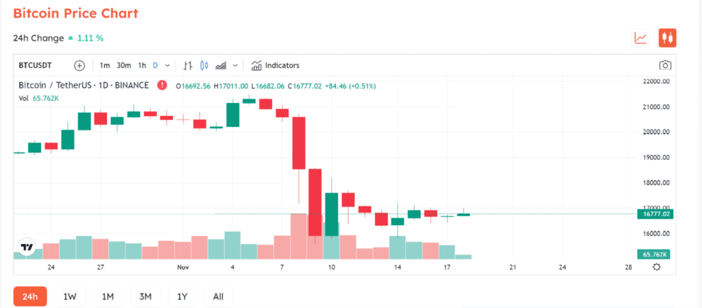 Binance Saw 127,351 BTC Transferred To The Exchange 4 BTC