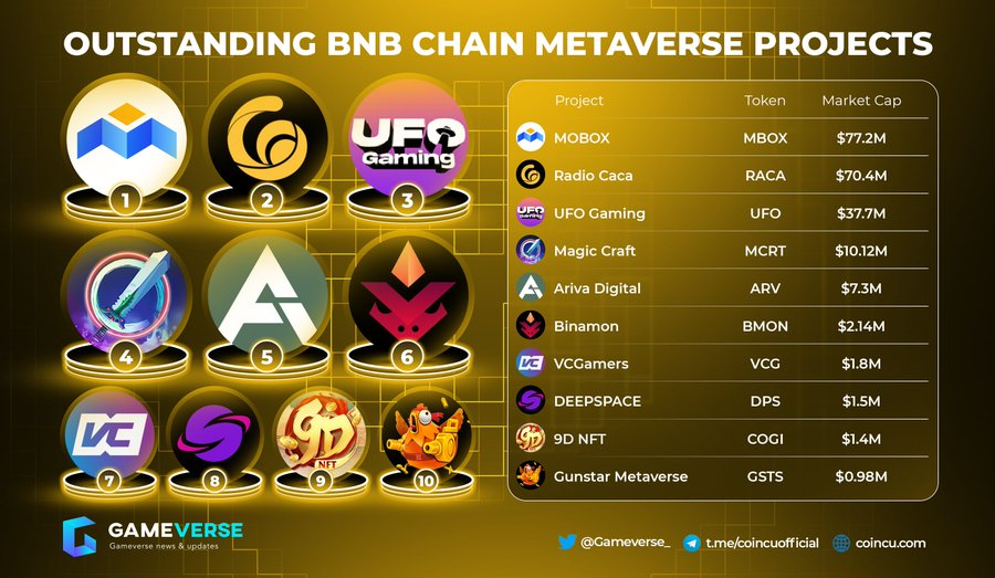 Outstanding BNB Chain Metaverse Project 1 BNB Chain