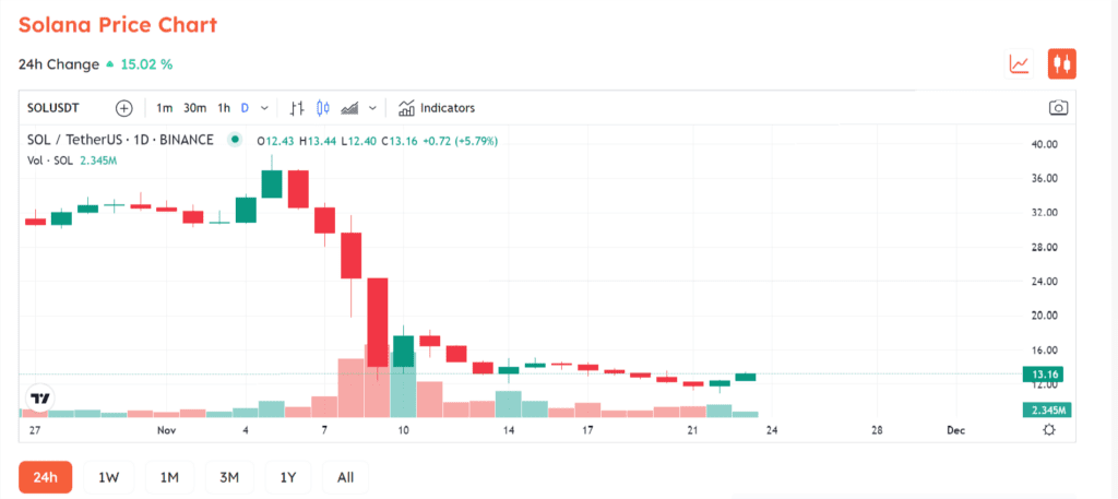 Binance Reopens USDC Deposit Service On Solana Chain 3 Sol