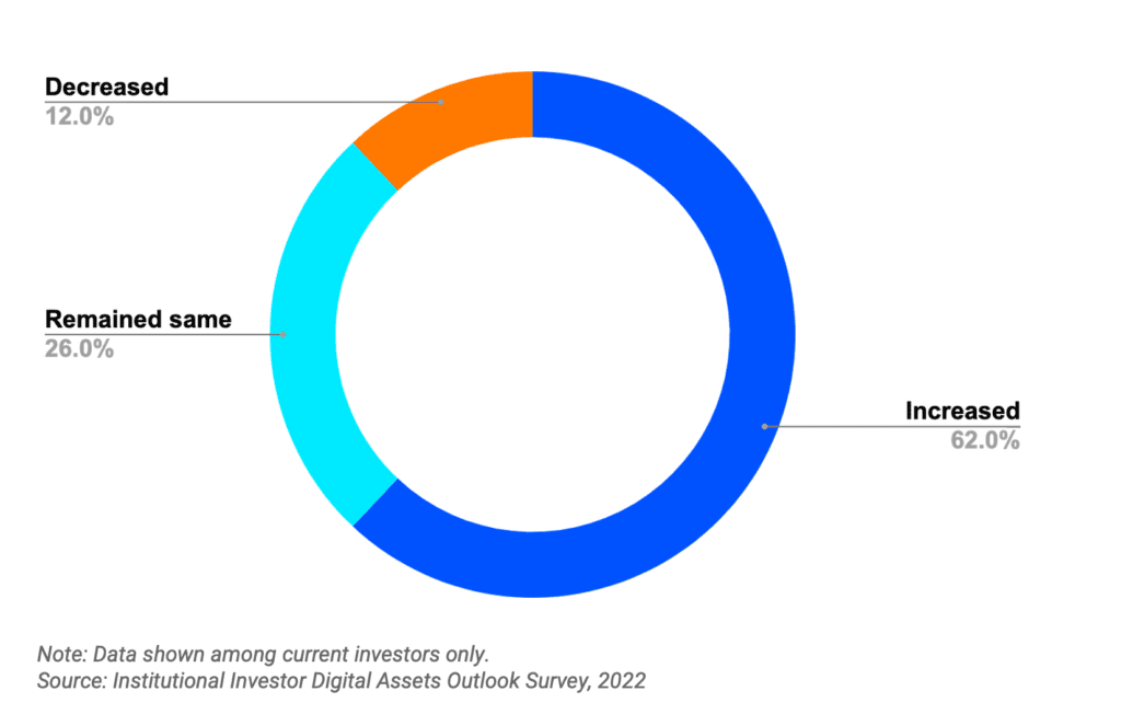 Coinbase Survey Shows Investors Still Believe In The Market Despite Crypto Winter 2 Coinbase Survey Shows Investors Still Believe In The Market Despite Crypto Winter