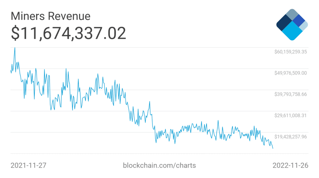 Bitcoin Miners Revenue Hits Two-Year Low 2 Bitcoin Miners Revenue Hits Two-Year Low