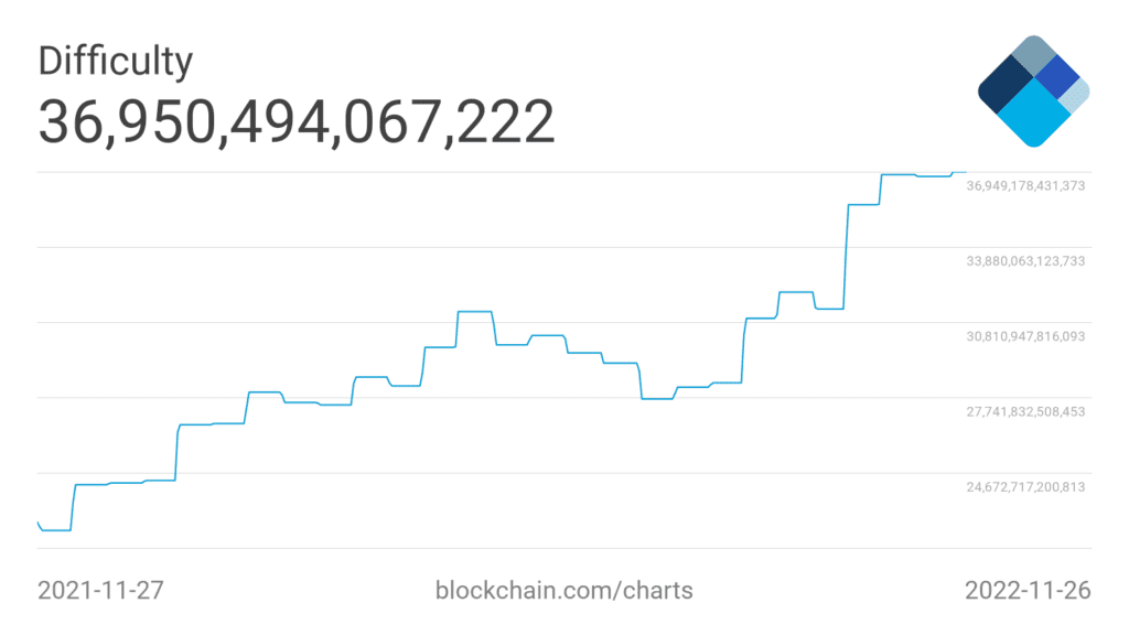 Bitcoin Miners Revenue Hits Two-Year Low 3 Bitcoin Miners Revenue Hits Two-Year Low