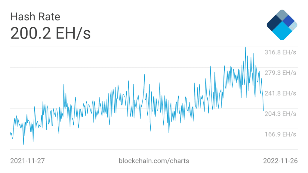 Bitcoin Miners Revenue Hits Two-Year Low 4 Bitcoin Miners Revenue Hits Two-Year Low