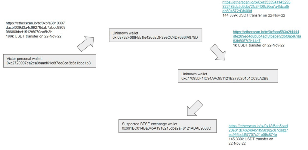 Proofs Of AAX Rug Pull Plan: 5000 ETH Transferred from Hot Wallet (Updating)