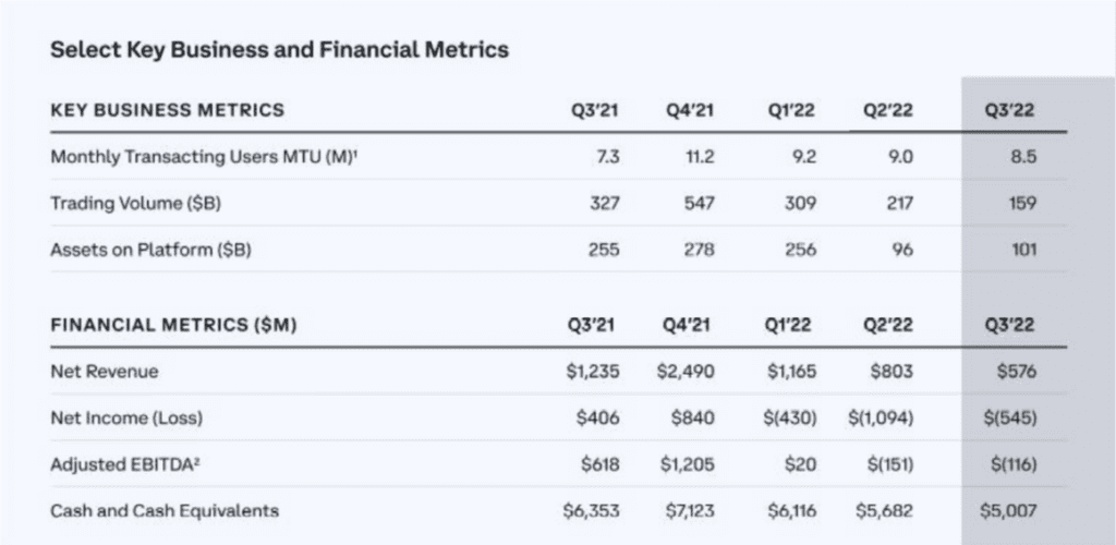 Coinbase Trading Revenue In Q3 Down 44% Compared To Q2 3 Coinbase
