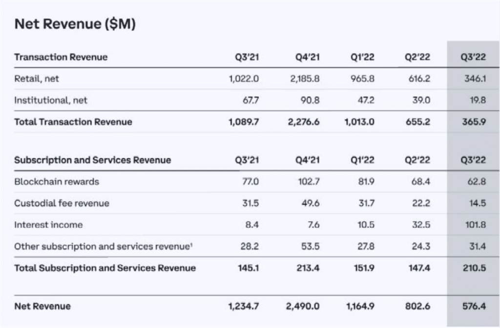 Coinbase Trading Revenue In Q3 Down 44% Compared To Q2 2 Coinbase