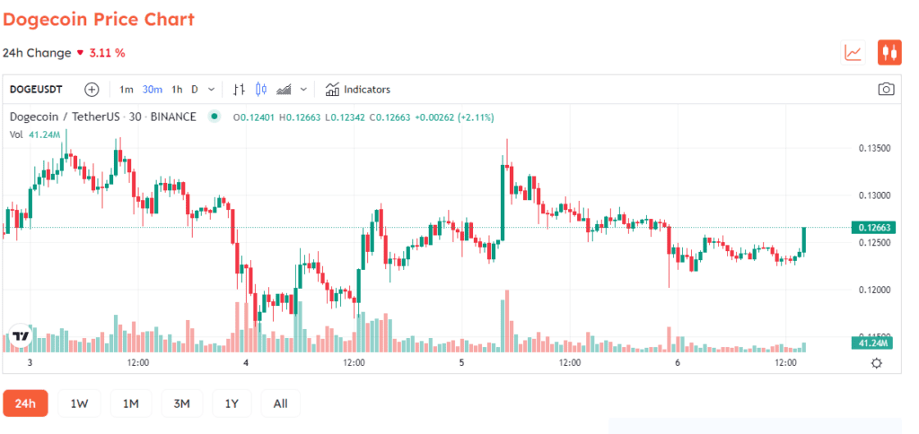 Dogecoin Prices Drop As Musk's Initial Twitter Debacle Continues