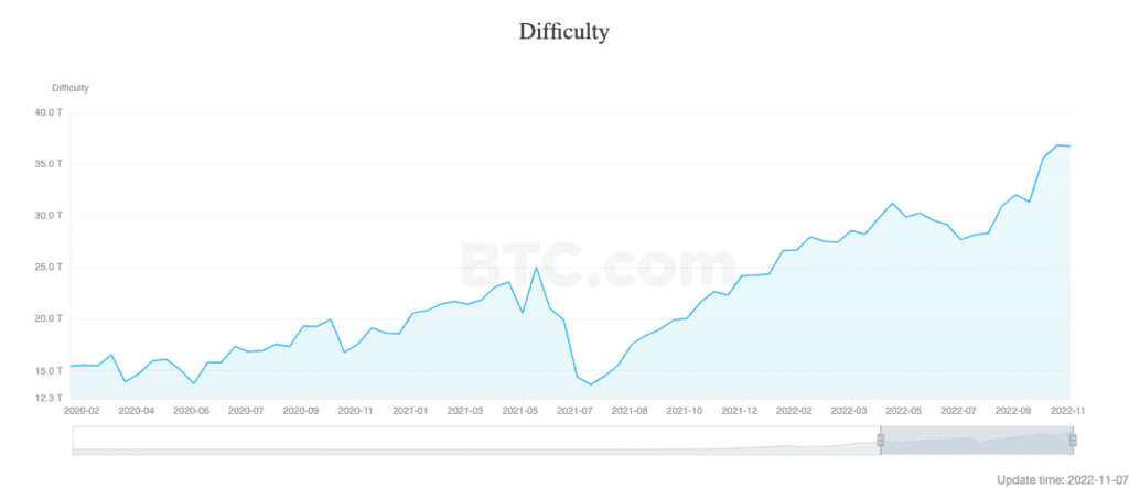The Bitcoin Mining Difficulty Has Reached A New High