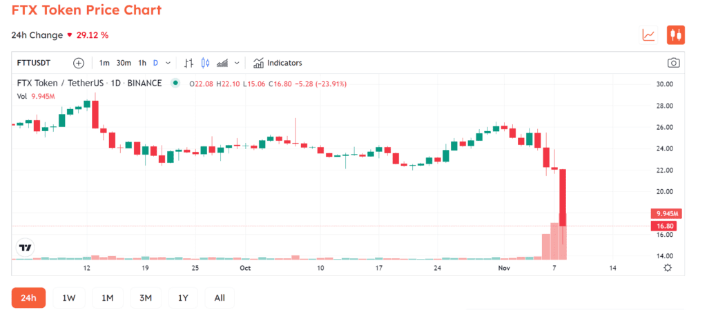 OKX Founder Speaks Out For Mediation Between Binance And FTX's War 2 FTT