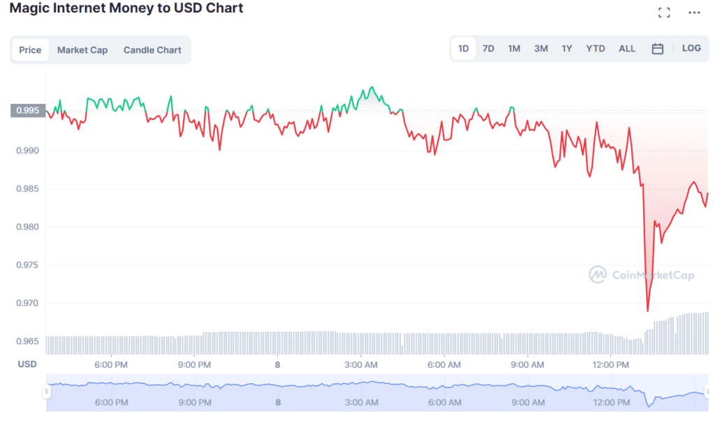 MIM Stablecoin Warning At Risk Of Depeg Due To FTT Deep Fall 2 MIM