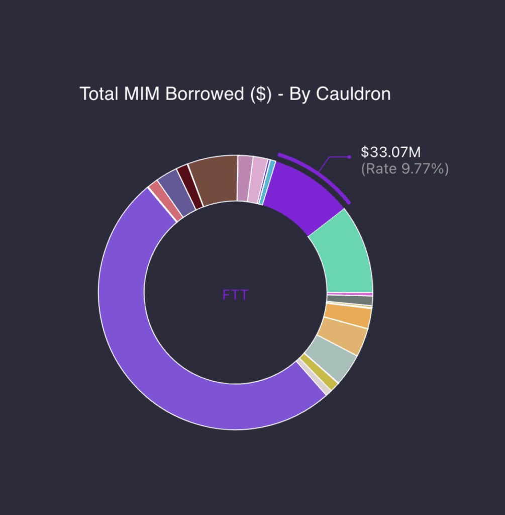 MIM Stablecoin Warning At Risk Of Depeg Due To FTT Deep Fall 3 MIM stablecoin