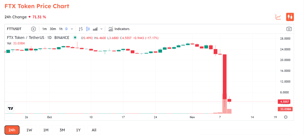 Sam Bankman-Fried's $14.6 Billion Disappeared Overnight 3 FTT