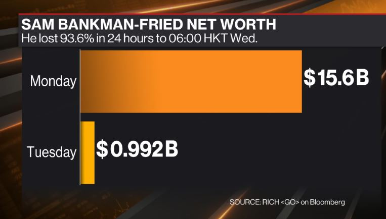 Sam Bankman-Fried's $14.6 Billion Disappeared Overnight 2 sam bankman-Fried