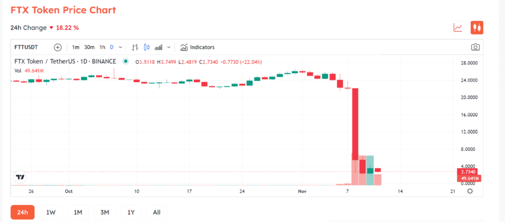 FTX Opens Bankruptcy Procedure, SBF Resigned CEO 3 FTX Opens Bankruptcy Procedure, SBF Resigned CEO