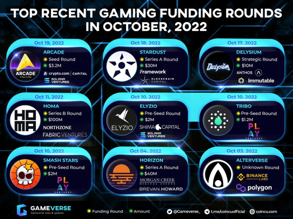 Top Recent Gaming Funding Rounds In October 2022 1 Gaming