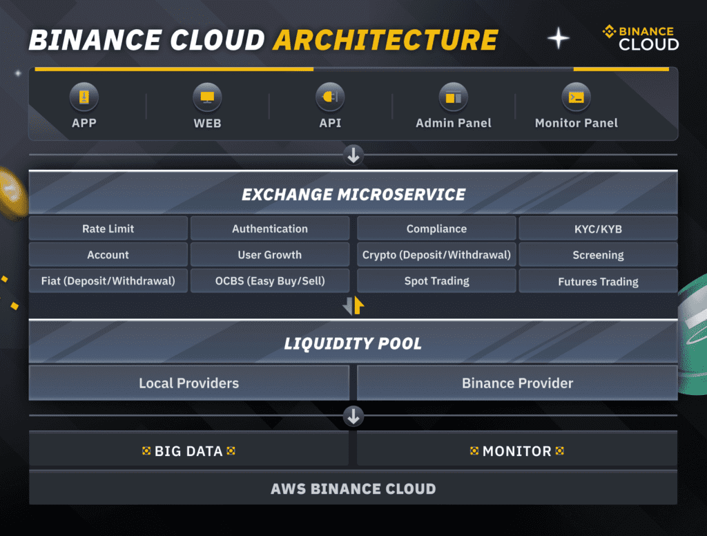 What Is Binance Cloud? 4 What Is Binance Cloud?