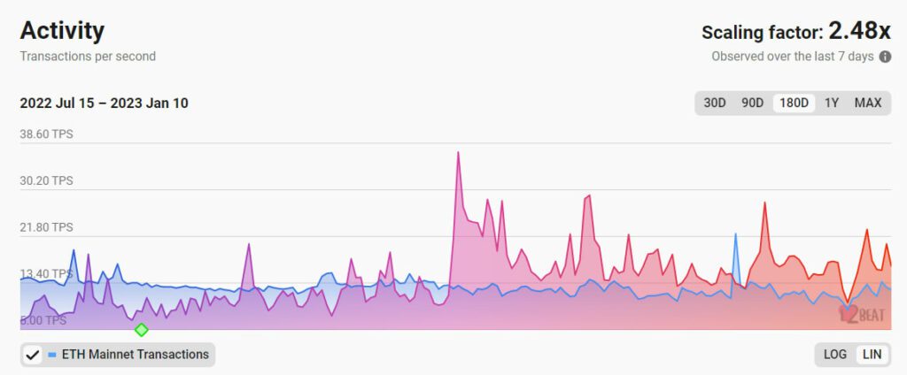 Ethereum's Combined Transaction Volume Is Flipped By Optimism And Arbitrum - Jan 11,2023