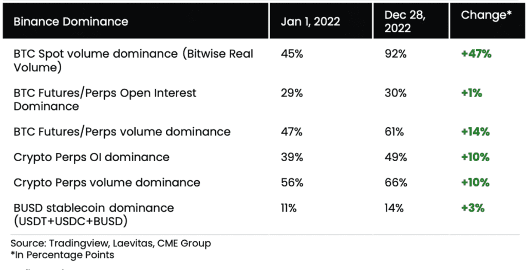 Binance Is Currently The 'Hegemonic' Player In Spot Trading, With 92% Of The Market Share 2 Binance Is Currently The 'Hegemonic' Player In Spot Trading, With 92% Of The Market Share