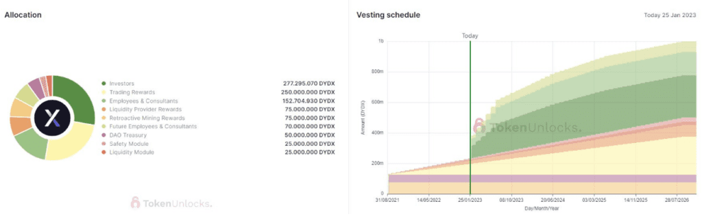 Rumor: dYdX Has Postponed Over $150 Million Tokens Unlock For Investors To December 2 Rumor: dYdX Has Postponed Over $150 Million Tokens Unlock For Investors To December.