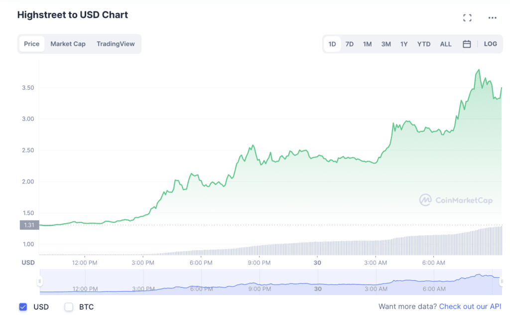 Metaverse Highstreet Project NFT Floor Price Increases Over 160% In 24 Hours