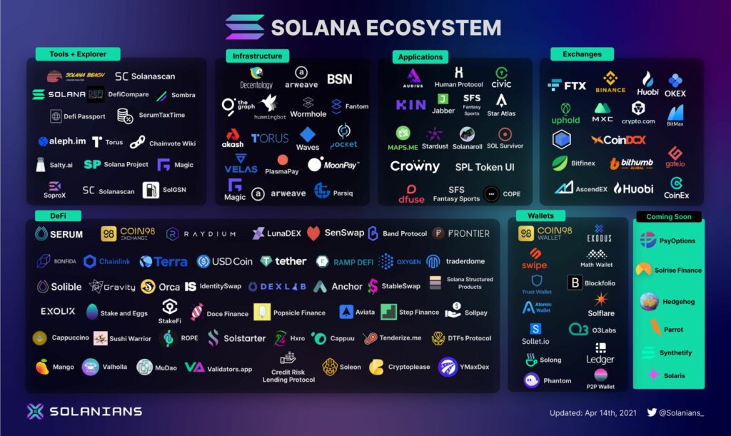 Base Project On Solana Top 5 Project