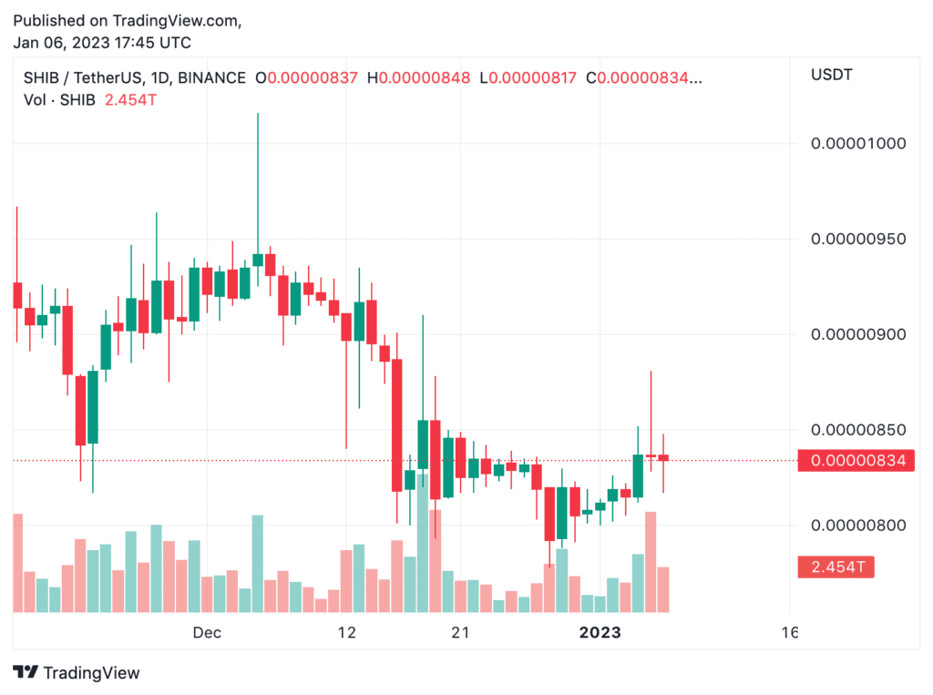 The Amount Of Trading In SHIB Is Experiencing A Huge Increase 2 The Amount Of Trading In SHIB Is Experiencing A Huge Increase