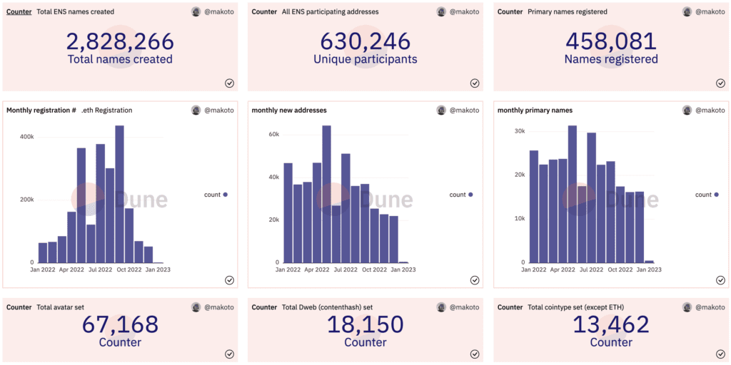 ENS Domains Surpassed Over 2.2 Million New Registrations In 2022