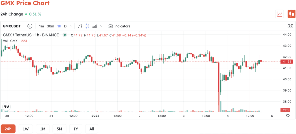 GMX Whale Wallet Phishing Attack Causing Damage $3.4 Million Worth Of GMX Tokens