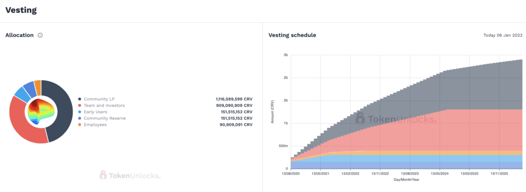 Curve Finance: The Ecosystem Is Outstandingly Powerful In DeFi