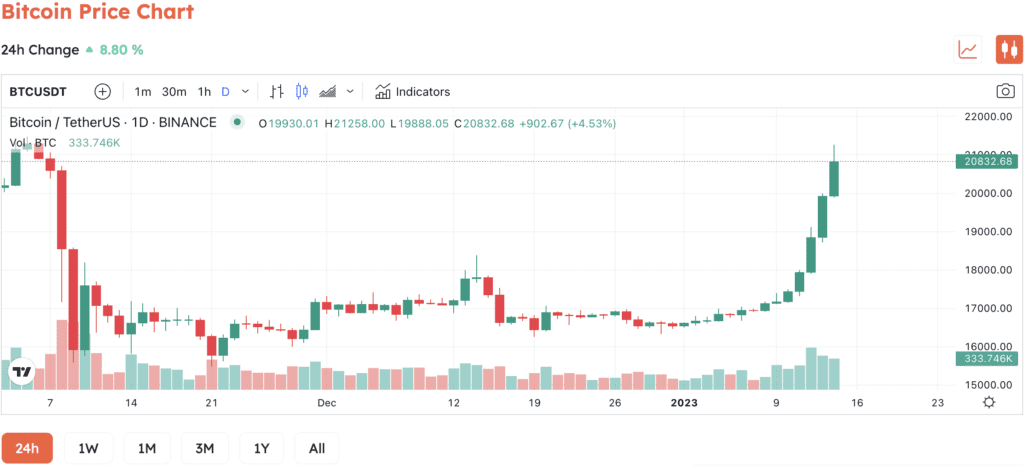 Bitcoin Surges To $21,000 Leads To $215 Million Liquidated During The Day
