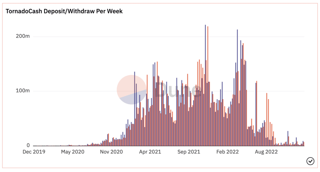 Can Tornado Cash "Save Itself" After 4 Months Of Santraction?