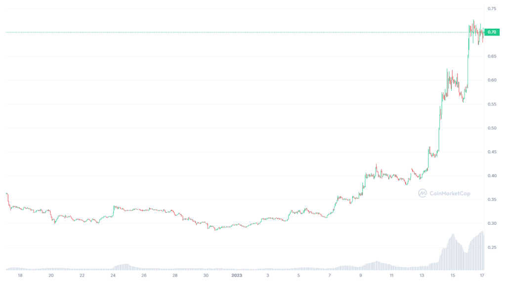 Decentraland Soars Up 70% As Its Strong Collaboration With Australian Open 