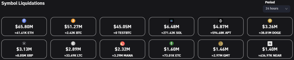 Bitcoin (BTC) Soars Up Leading To $600 Million Liquidations Hit Short Sellers 
