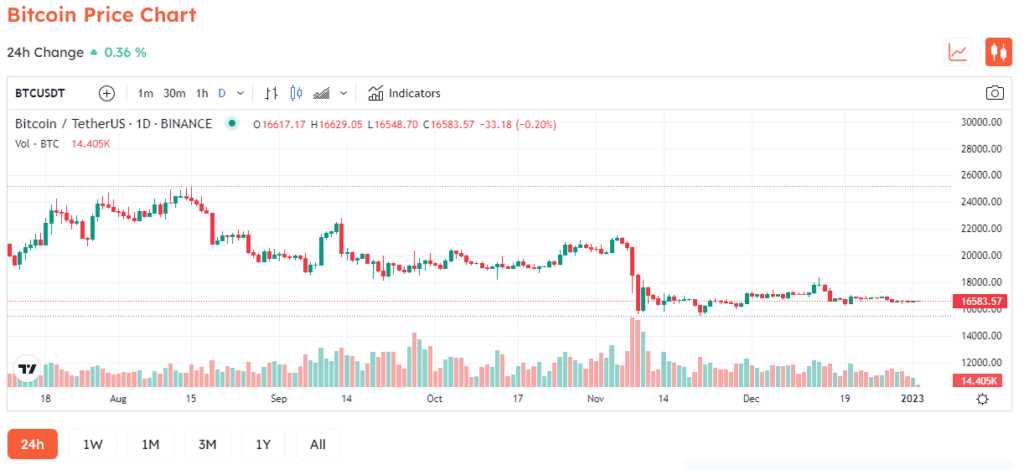 Bitcoin Prepares For A significant Decrease In 2023, Says Analyst Wenry