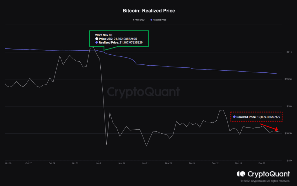 Bitcoin Prepares For A significant Decrease In 2023, Says Analyst Wenry