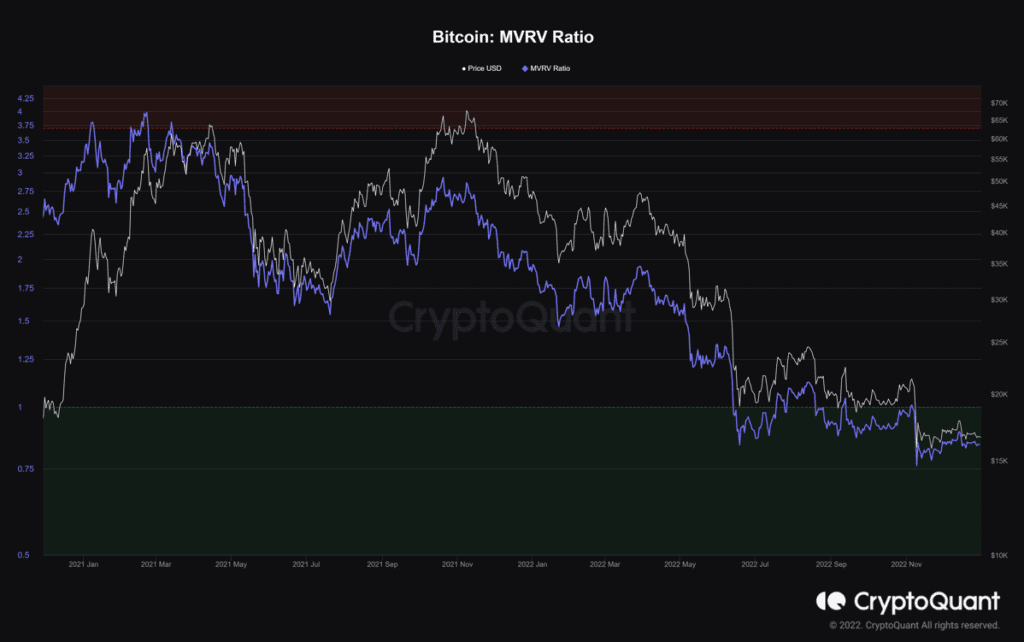 Bitcoin Prepares For A significant Decrease In 2023, Says Analyst Wenry