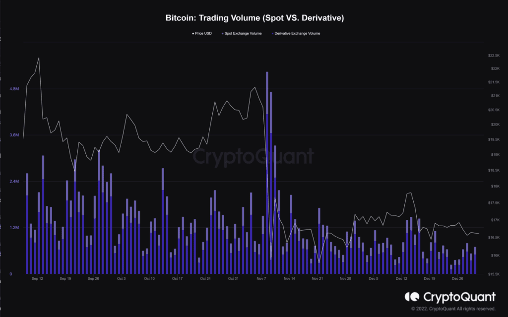 Bitcoin Prepares For A significant Decrease In 2023, Says Analyst Wenry