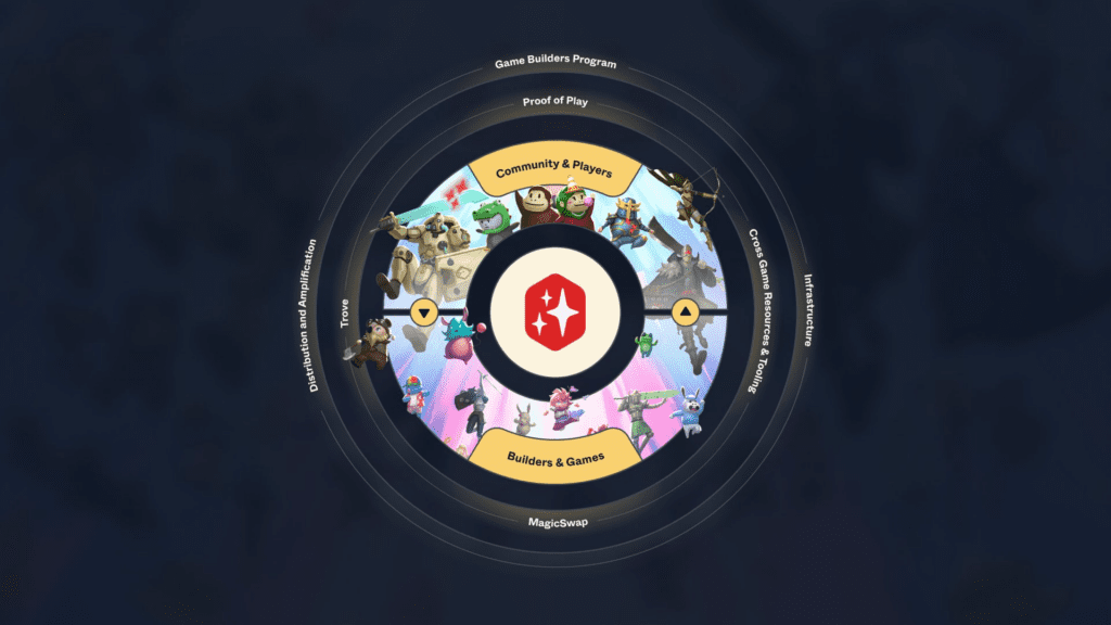 Treasure DAO Launches Arbitrum-backed Game Builders Program 3 Treasure DAO Launches Arbitrum-backed Game Builders Program