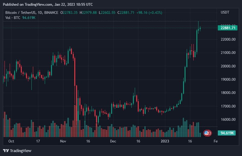 Aptos Now Explodes 95% Weekly As Bitcoin Calms Amid $23,000 2 Aptos Now Explodes 95% Weekly As Bitcoin Calms Amid $23,000
