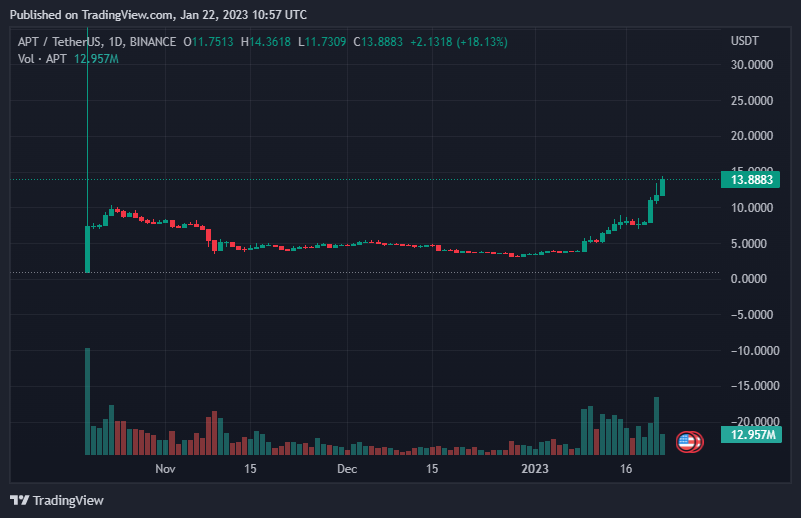 Aptos Now Explodes 95% Weekly As Bitcoin Calms Amid $23,000 3 Aptos Now Explodes 95% Weekly As Bitcoin Calms Amid $23,000