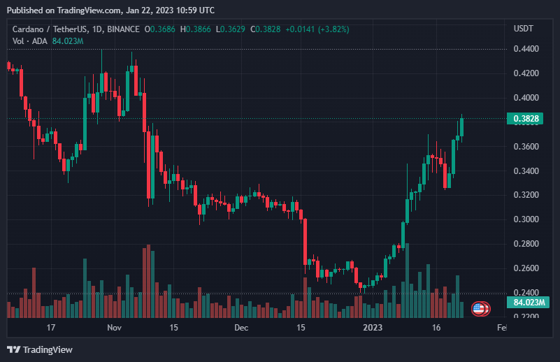 Aptos Now Explodes 95% Weekly As Bitcoin Calms Amid $23,000 4 Aptos Now Explodes 95% Weekly As Bitcoin Calms Amid $23,000