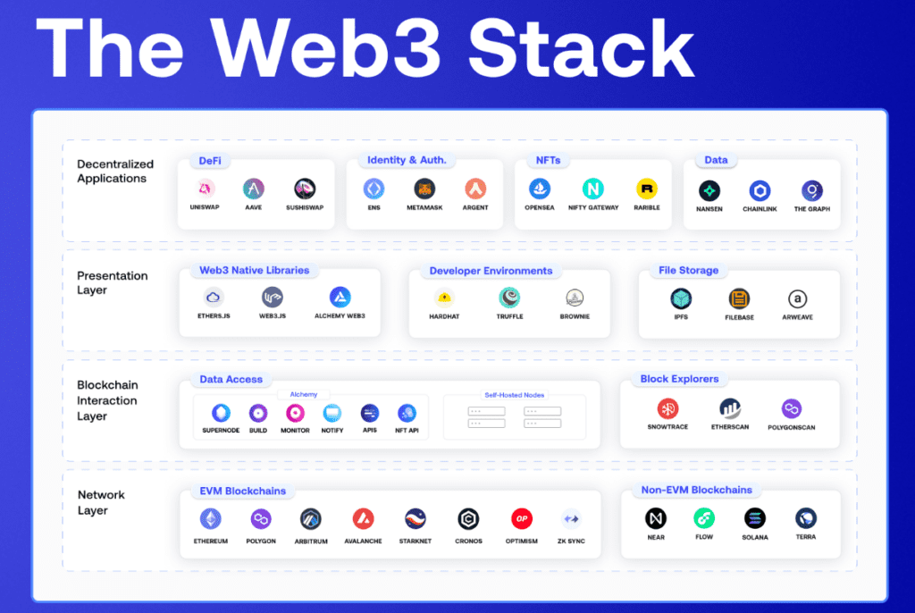 Use Web3 Primitives To Explore The Web3 Growth Space Of Users 2 Use Web3 Primitives To Explore The Web3 Growth Space Of Users