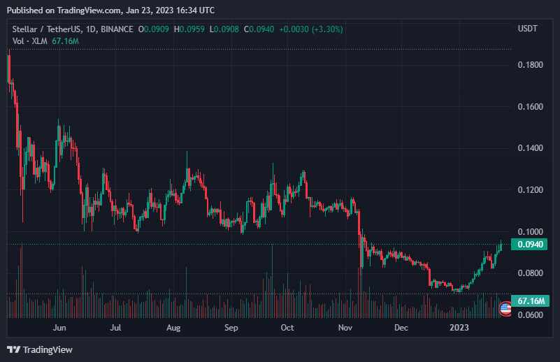 Stellar (XLM) Foundation Selected For Position On New CFTC Advisory Committee 2 Stellar (XLM) Foundation Selected For Position On New CFTC Advisory Committee